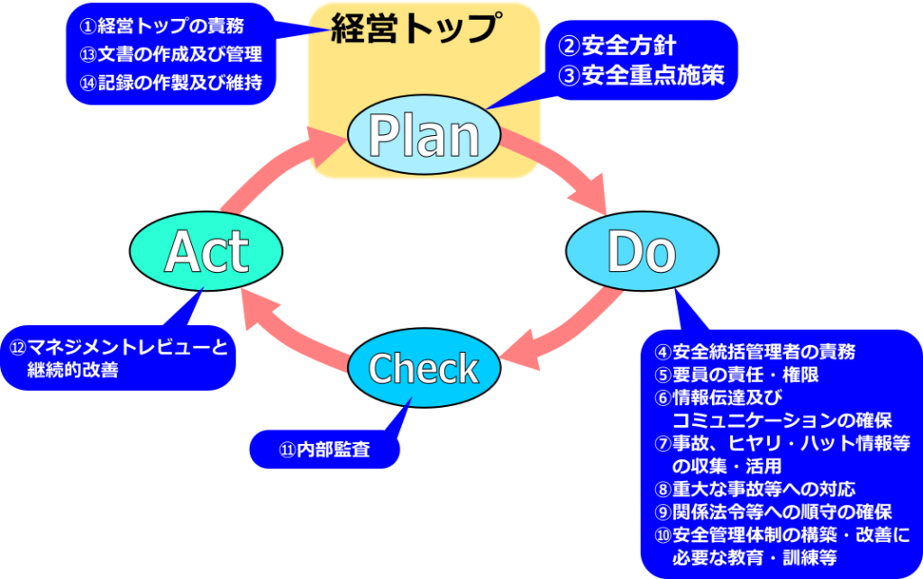 14項目とPDCA